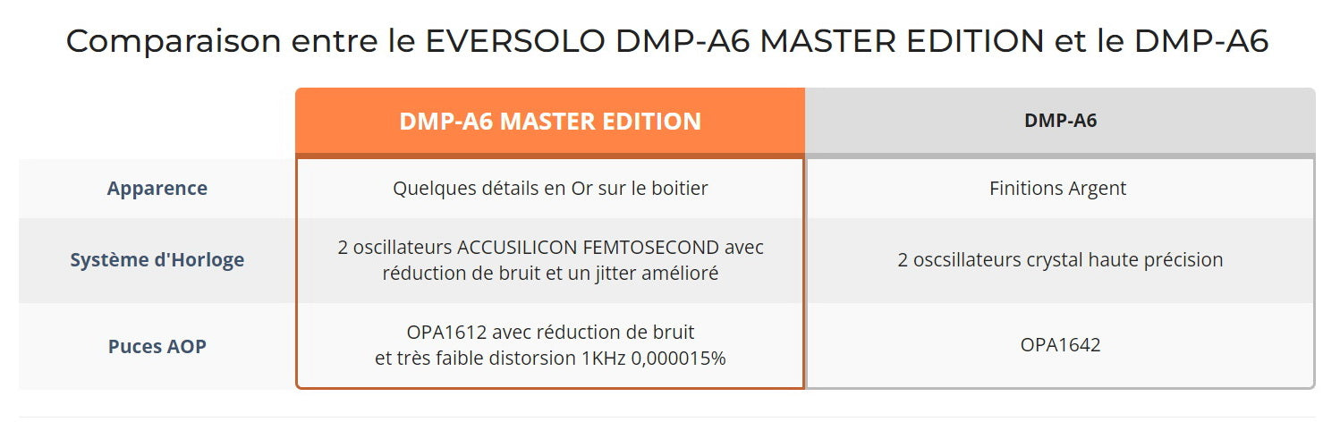 eversolo DMP-A6 Master Edition - Lecteur réseau, 2 DAC, OPA1612, 4GDDR