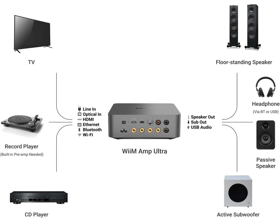 WiiM Amp Ultra | Amplificateur de streaming 100 Watts par canal