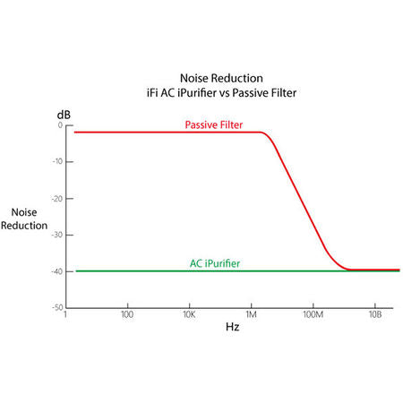 iFi Audio AC Purifier - Conditionneur de courant (vendue à l'unité)