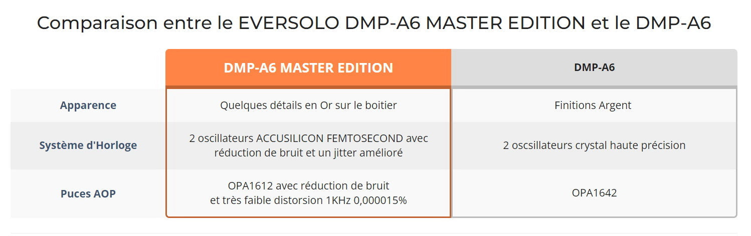 eversolo DMP-A6 Master Edition - Lecteur réseau